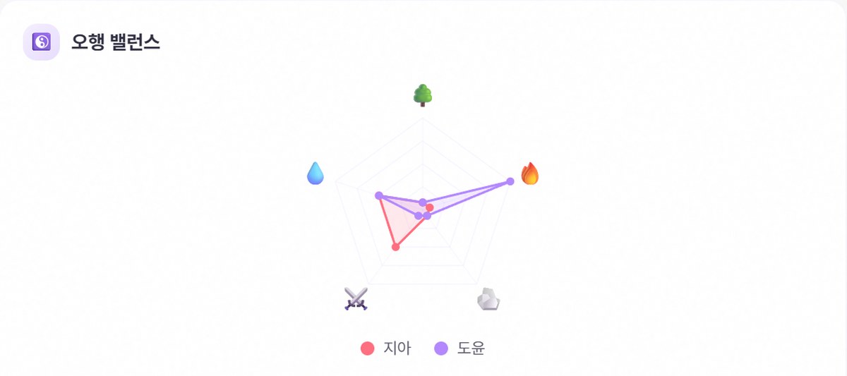 이름 궁합 오행 밸런스 차트 — 두 이름의 목·화·토·금·수 분포 비교